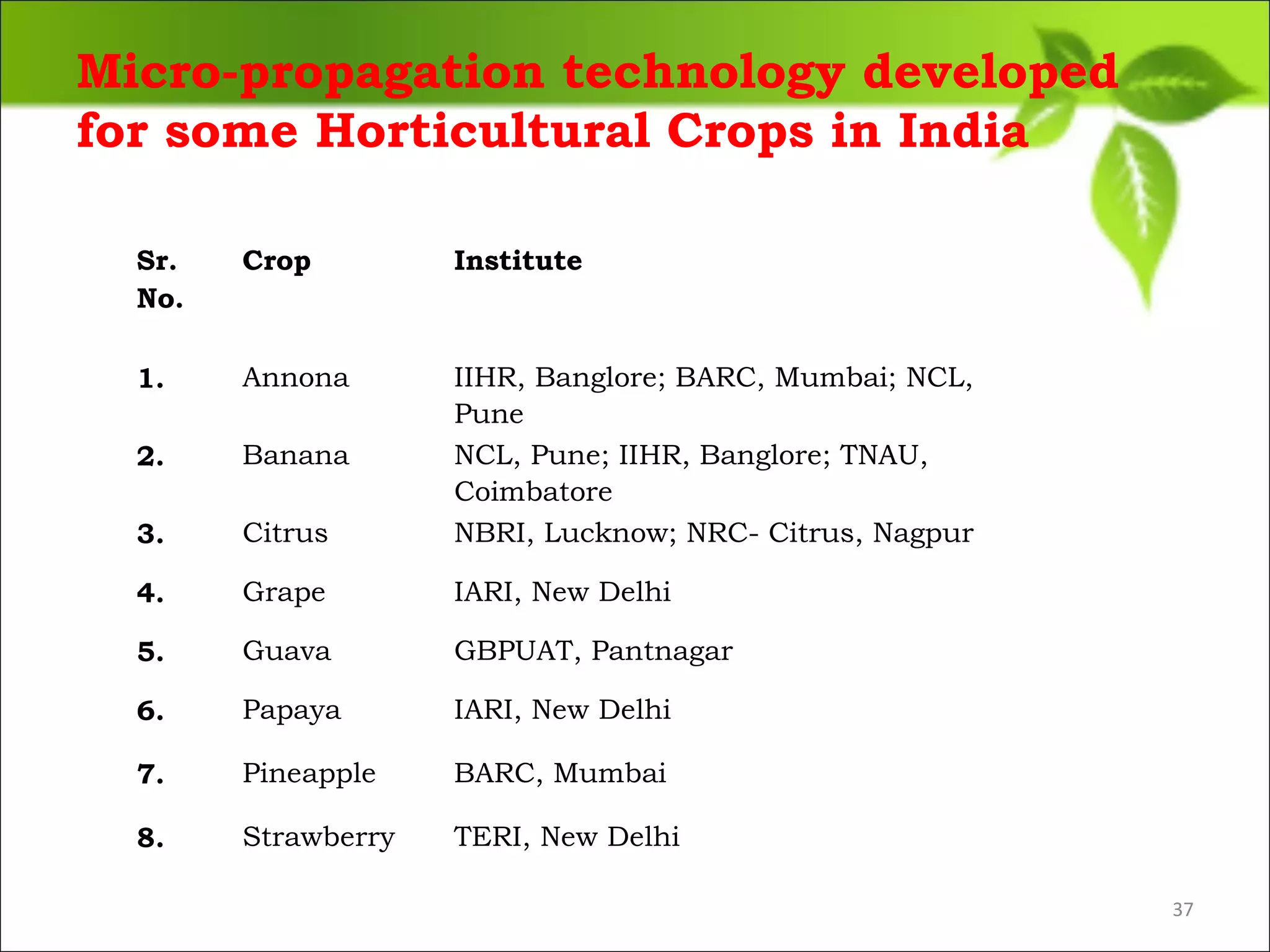 Micro-propagation technology developed
for some Horticultural Crops in India
Sr.
No.
Crop Institute
1. Annona IIHR, Banglore; BARC, Mumbai; NCL,
Pune
2. Banana NCL, Pune; IIHR, Banglore; TNAU,
Coimbatore
3. Citrus NBRI, Lucknow; NRC- Citrus, Nagpur
4. Grape IARI, New Delhi
5. Guava GBPUAT, Pantnagar
6. Papaya IARI, New Delhi
7. Pineapple BARC, Mumbai
8. Strawberry TERI, New Delhi
37
 