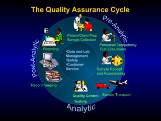 8
The Quality Assurance Cycle
•Data and Lab
Management
•Safety
•Customer
Service
Patient/Client Prep
Sample Collection
Sample Receipt
and Accessioning
Sample Transport
Quality Control
Record Keeping
Reporting
Personnel Competency
Test Evaluations
Testing
 