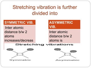 Stretching vibration is further
divided into
SYMMETRIC VIB.
Inter atomic
distance b/w 2
atoms
increases/decreas
es.
ASYMMETRIC
VIB.
Inter atomic
distance b/w 2
atoms is
alternate/opposite.
 
