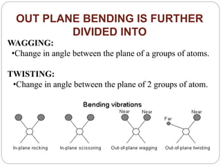 WAGGING:
•Change in angle between the plane of a groups of atoms.
TWISTING:
•Change in angle between the plane of 2 groups of atom.
OUT PLANE BENDING IS FURTHER
DIVIDED INTO
 