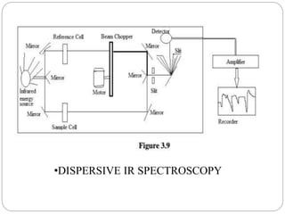 •DISPERSIVE IR SPECTROSCOPY
 
