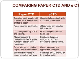 CTD and eCTD | PPTX | Desktop Publishing | Computer Software and ...