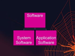 System
Software
Application
Software
Software
 