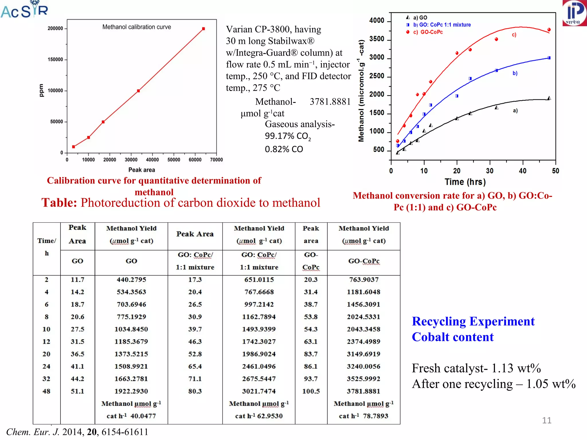11
Table: Photoreduction of carbon dioxide to methanol
Chem. Eur. J. 2014, 20, 6154-61611
Calibration curve for quantitative determination of
methanol Methanol conversion rate for a) GO, b) GO:Co-
Pc (1:1) and c) GO-CoPc
Recycling Experiment
Cobalt content
Fresh catalyst- 1.13 wt%
After one recycling – 1.05 wt%
Methanol- 3781.8881
μmol g-1
cat
Gaseous analysis-
99.17% CO2
0.82% CO
Varian CP-3800, having
30 m long Stabilwax®
w/Integra-Guard® column) at
flow rate 0.5 mL min−1
, injector
temp., 250 °C, and FID detector
temp., 275 °C
 