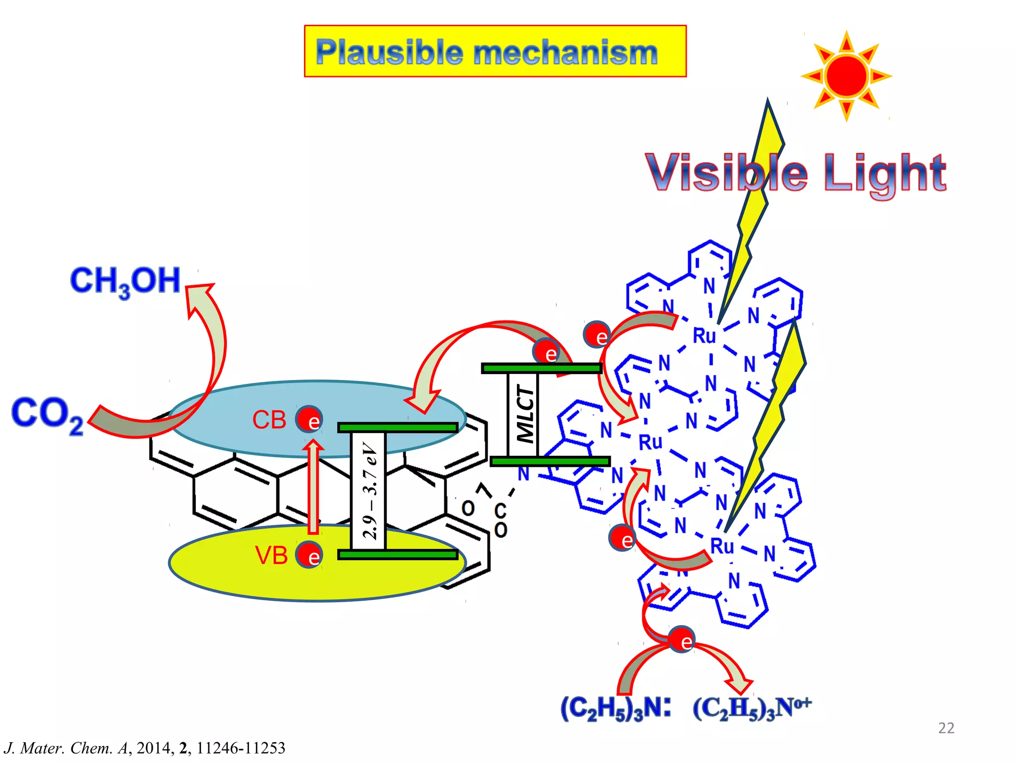 e
e
e
e
e
CB
VB
e
2.9–3.7eV
MLCT
22
J. Mater. Chem. A, 2014, 2, 11246-11253
 