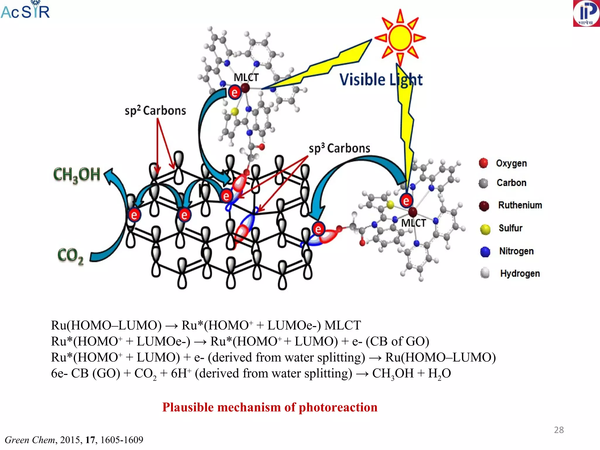 28
Plausible mechanism of photoreaction
Green Chem, 2015, 17, 1605-1609
Ru(HOMO–LUMO) → Ru*(HOMO+
+ LUMOe-) MLCT
Ru*(HOMO+
+ LUMOe-) → Ru*(HOMO+
+ LUMO) + e- (CB of GO)
Ru*(HOMO+
+ LUMO) + e- (derived from water splitting) → Ru(HOMO–LUMO)
6e- CB (GO) + CO2 + 6H+
(derived from water splitting) → CH3OH + H2O
 
