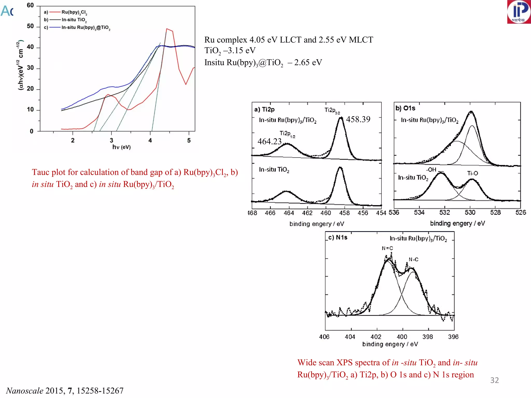32
Tauc plot for calculation of band gap of a) Ru(bpy)3Cl2, b)
in situ TiO2 and c) in situ Ru(bpy)3/TiO2
Wide scan XPS spectra of in -situ TiO2 and in- situ
Ru(bpy)3/TiO2 a) Ti2p, b) O 1s and c) N 1s region
Nanoscale 2015, 7, 15258-15267
Ru complex 4.05 eV LLCT and 2.55 eV MLCT
TiO2 –3.15 eV
Insitu Ru(bpy)3@TiO2 – 2.65 eV
464.23
458.39
 