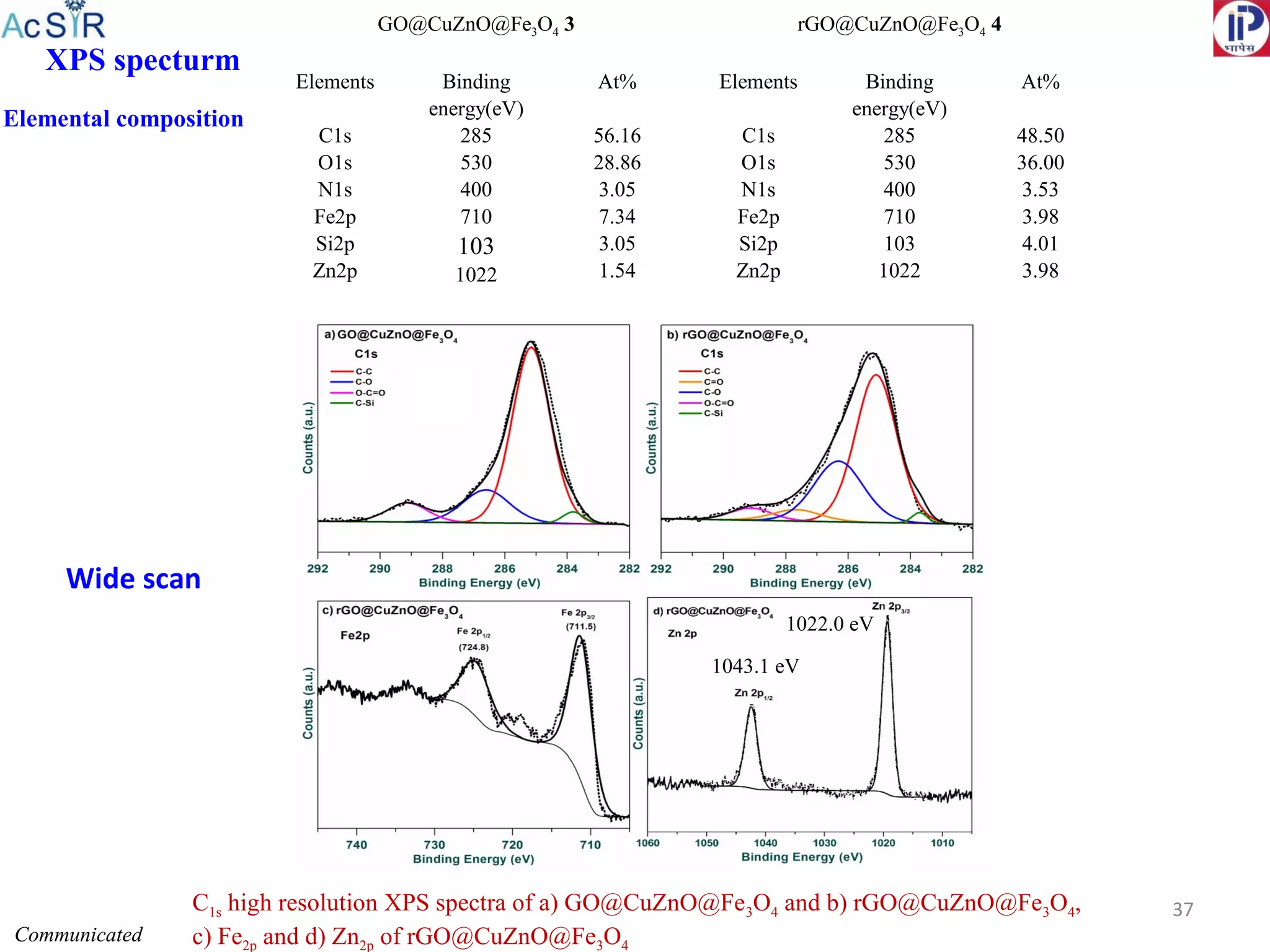 GO@CuZnO@Fe3O4 3 rGO@CuZnO@Fe3O4 4
Elements
C1s
O1s
N1s
Fe2p
Si2p
Zn2p
Binding
energy(eV)
285
530
400
710
103
1022
At%
56.16
28.86
3.05
7.34
3.05
1.54
Elements
C1s
O1s
N1s
Fe2p
Si2p
Zn2p
Binding
energy(eV)
285
530
400
710
103
1022
At%
48.50
36.00
3.53
3.98
4.01
3.98
XPS specturm
Elemental composition
37
Wide scan
C1s high resolution XPS spectra of a) GO@CuZnO@Fe3O4 and b) rGO@CuZnO@Fe3O4,
c) Fe2p and d) Zn2p of rGO@CuZnO@Fe3O4
Communicated
1043.1 eV
1022.0 eV
 