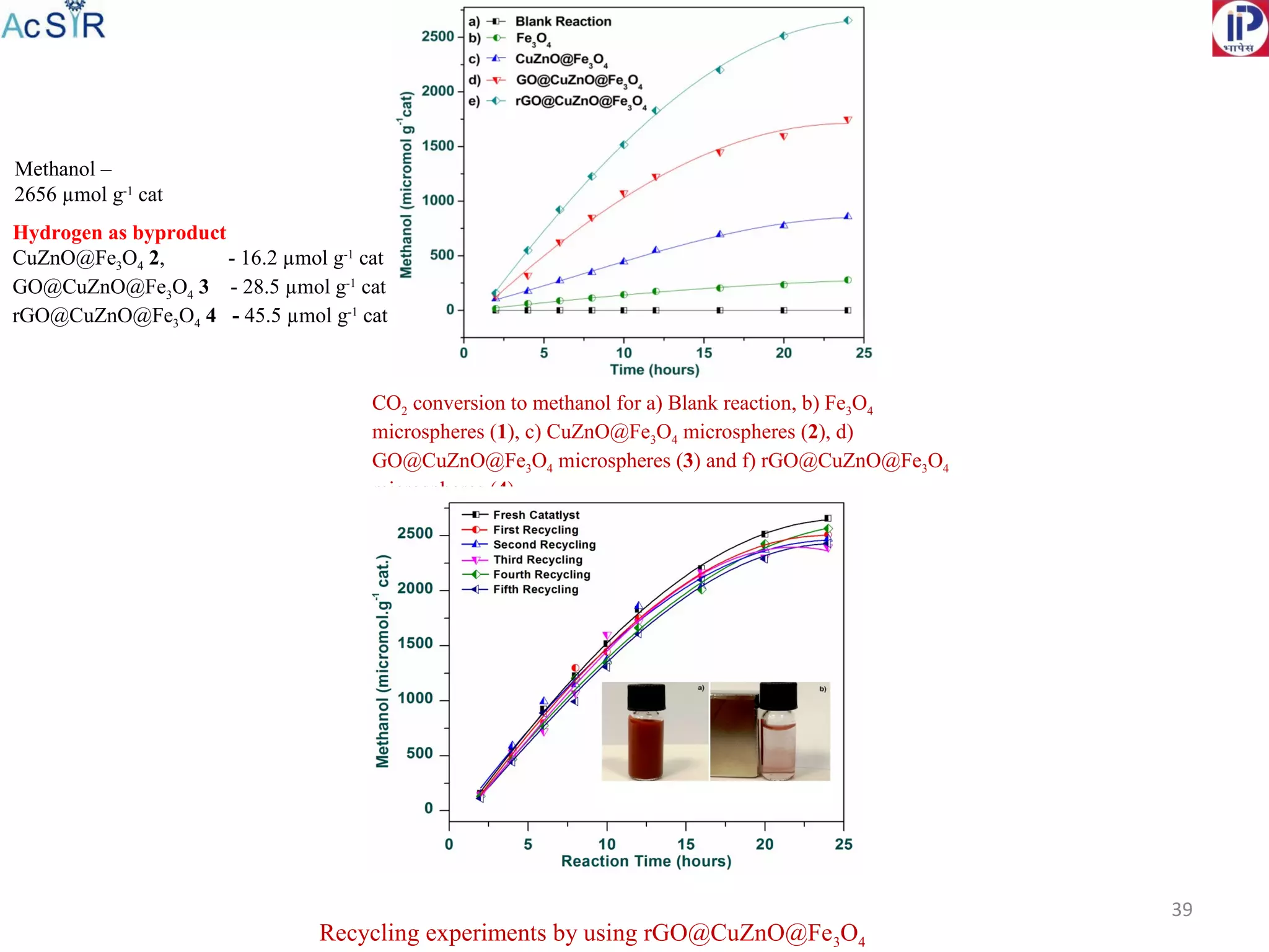 39
CO2 conversion to methanol for a) Blank reaction, b) Fe3O4
microspheres (1), c) CuZnO@Fe3O4 microspheres (2), d)
GO@CuZnO@Fe3O4 microspheres (3) and f) rGO@CuZnO@Fe3O4
microspheres (4)
Methanol –
2656 µmol g-1
cat
Recycling experiments by using rGO@CuZnO@Fe3O4
Hydrogen as byproduct
CuZnO@Fe3O4 2, - 16.2 µmol g-1
cat
GO@CuZnO@Fe3O4 3 - 28.5 µmol g-1
cat
rGO@CuZnO@Fe3O4 4 - 45.5 µmol g-1
cat
 