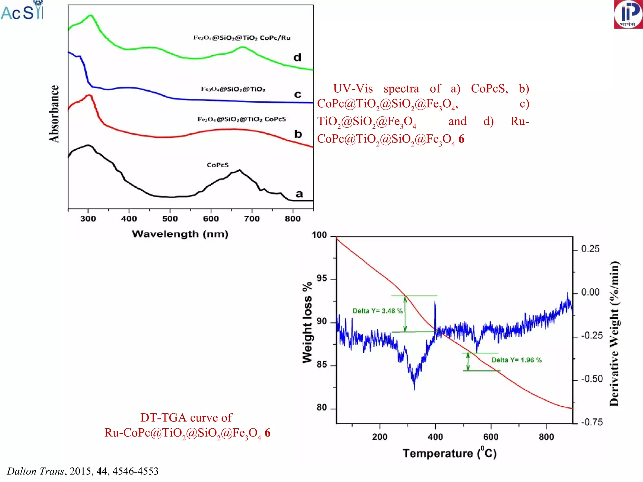42
UV-Vis spectra of a) CoPcS, b)
CoPc@TiO2
@SiO2
@Fe3
O4
, c)
TiO2
@SiO2
@Fe3
O4
and d) Ru-
CoPc@TiO2
@SiO2
@Fe3
O4
6
DT-TGA curve of
Ru-CoPc@TiO2
@SiO2
@Fe3
O4
6
Dalton Trans, 2015, 44, 4546-4553
 