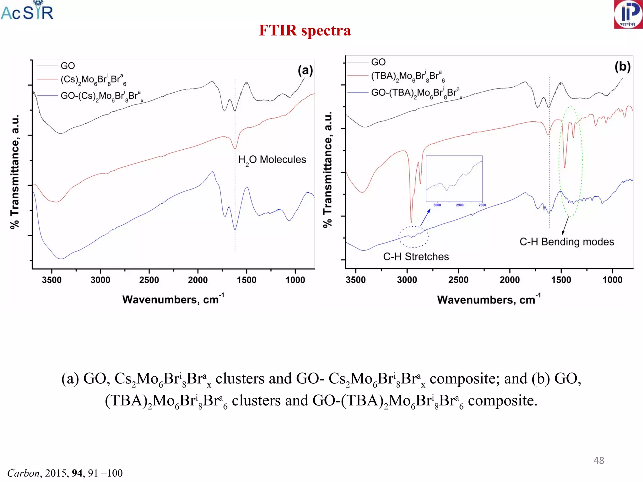 (a) GO, Cs2Mo6Bri
8Bra
x clusters and GO- Cs2Mo6Bri
8Bra
x composite; and (b) GO,
(TBA)2Mo6Bri
8Bra
6 clusters and GO-(TBA)2Mo6Bri
8Bra
6 composite.
FTIR spectra
48
Carbon, 2015, 94, 91 –100
 
