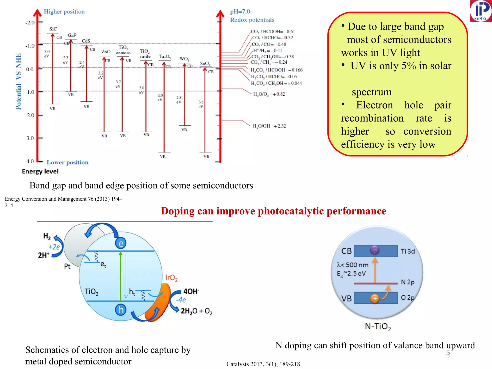 5Schematics of electron and hole capture by
metal doped semiconductor Catalysts 2013, 3(1), 189-218
Doping can improve photocatalytic performance
N doping can shift position of valance band upward
Band gap and band edge position of some semiconductors
Energy Conversion and Management 76 (2013) 194–
214
• Due to large band gap
most of semiconductors
works in UV light
• UV is only 5% in solar
spectrum
• Electron hole pair
recombination rate is
higher so conversion
efficiency is very low
 
