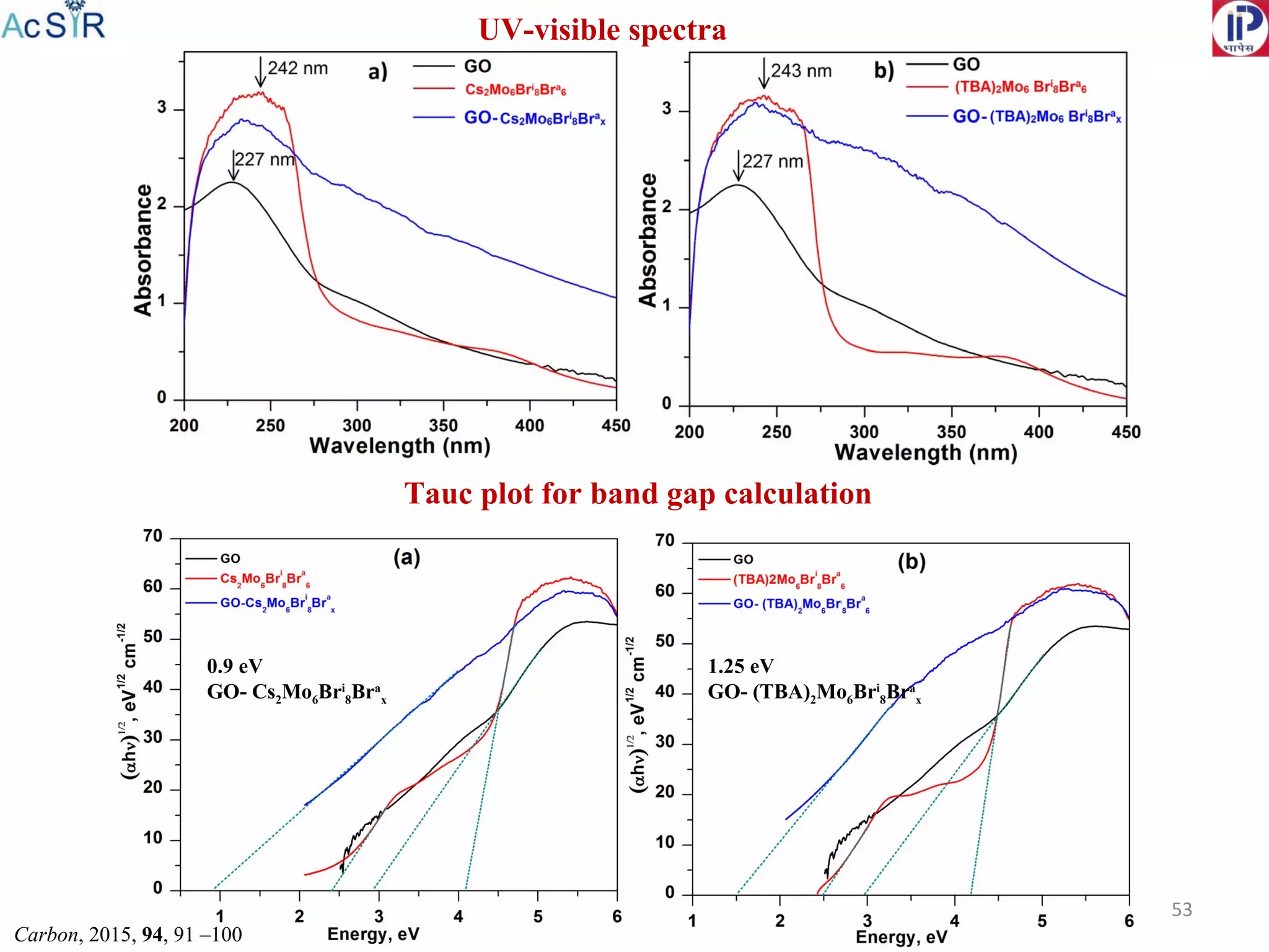 UV-visible spectra
Tauc plot for band gap calculation
53
Carbon, 2015, 94, 91 –100
0.9 eV
GO- Cs2Mo6Bri
8Bra
x
1.25 eV
GO- (TBA)2Mo6Bri
8Bra
x
 