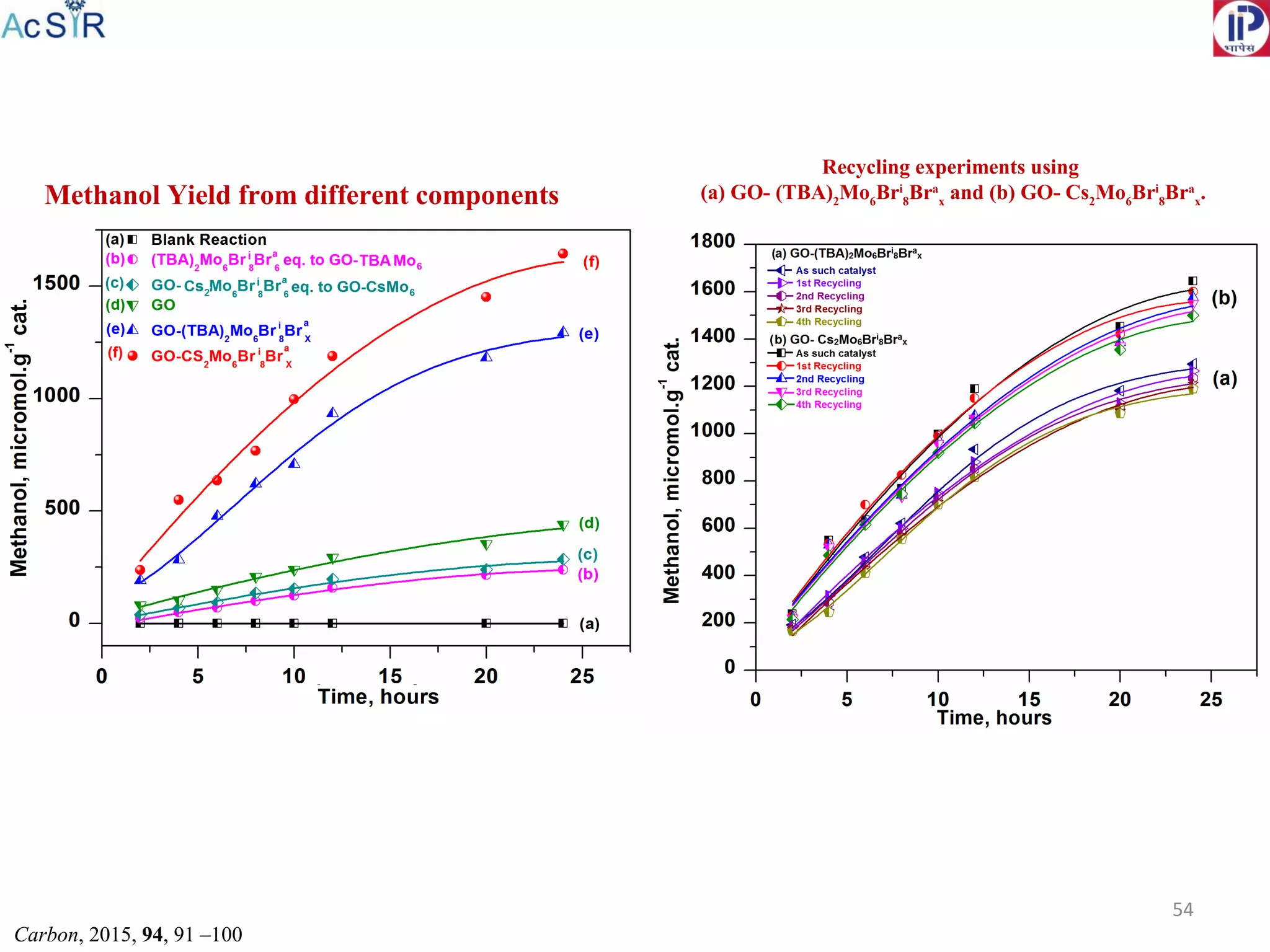 Methanol Yield from different components
54
Carbon, 2015, 94, 91 –100
Recycling experiments using
(a) GO- (TBA)2
Mo6
Bri
8
Bra
x
and (b) GO- Cs2
Mo6
Bri
8
Bra
x
.
 
