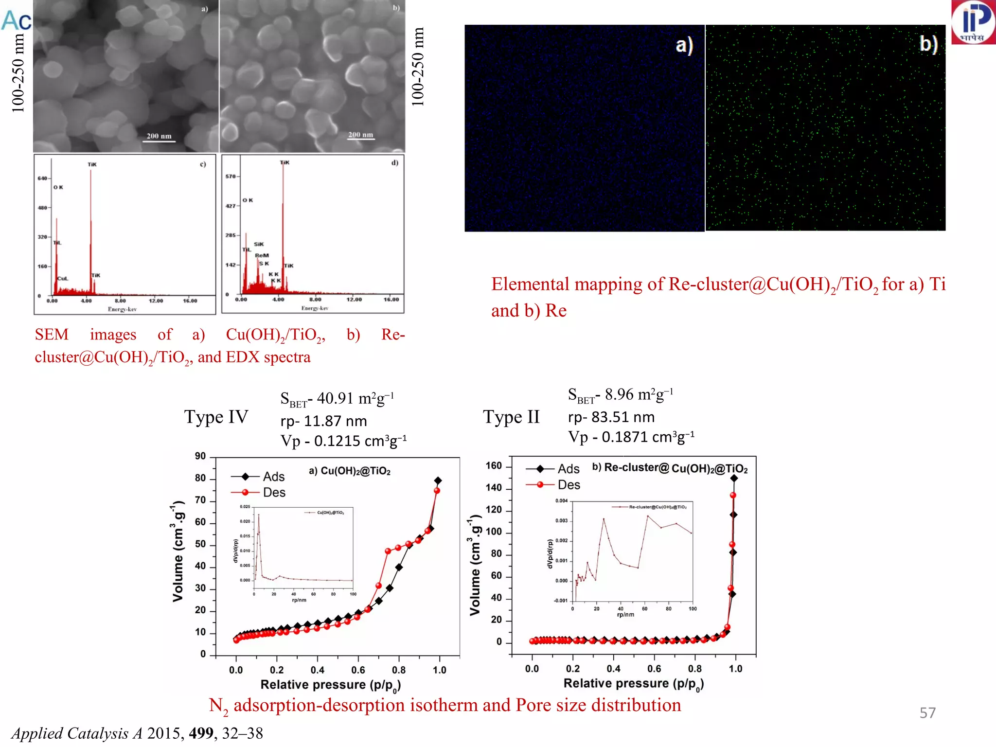 57N2
adsorption-desorption isotherm and Pore size distribution
Applied Catalysis A 2015, 499, 32–38
SEM images of a) Cu(OH)2/TiO2, b) Re-
cluster@Cu(OH)2/TiO2, and EDX spectra
Elemental mapping of Re-cluster@Cu(OH)2/TiO2 for a) Ti
and b) Re
100-250nm
100-250nm
SBET- 40.91 m2
g−1
rp- 11.87 nm
Vp - 0.1215 cm3
g−1
SBET- 8.96 m2
g−1
rp- 83.51 nm
Vp - 0.1871 cm3
g−1
Type IV Type II
 