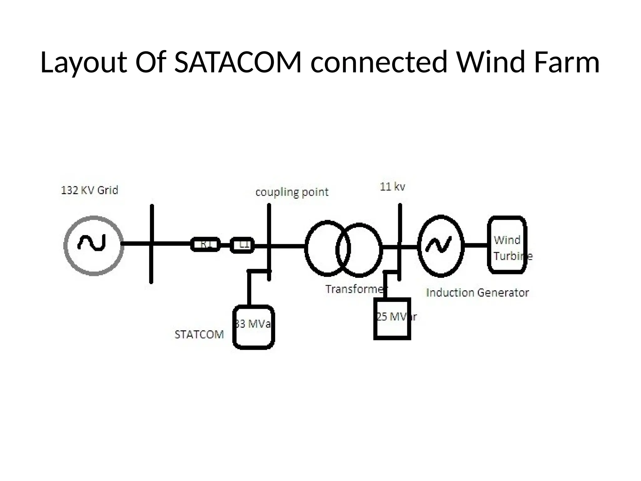 Layout Of SATACOM connected Wind Farm
 