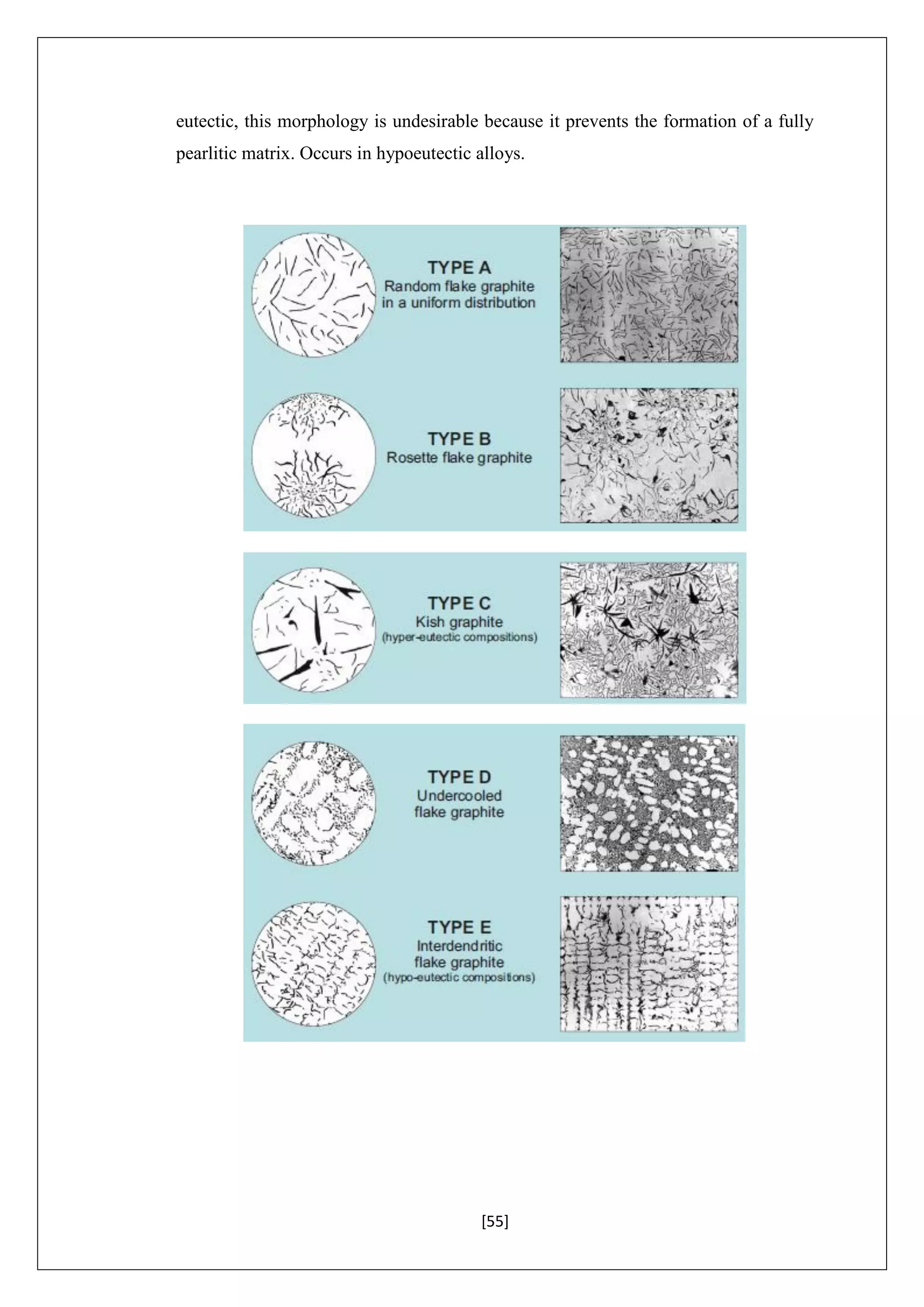 [55]
eutectic, this morphology is undesirable because it prevents the formation of a fully
pearlitic matrix. Occurs in hypoeutectic alloys.
 