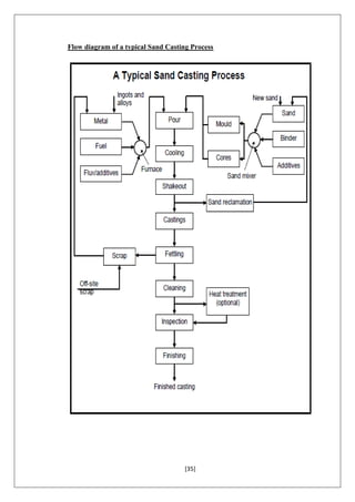 [35]
Flow diagram of a typical Sand Casting Process
 