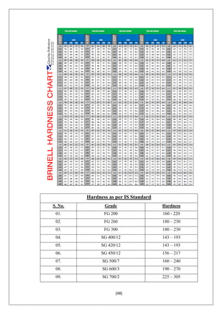 [48]
Hardness as per IS Standard
S. No. Grade Hardness
01. FG 200 160 - 220
02. FG 260 180 – 230
03. FG 300 180 – 230
04. SG 400/12 143 – 193
05. SG 420/12 143 – 193
06. SG 450/12 156 – 217
07. SG 500/7 160 – 240
08. SG 600/3 190 – 270
09. SG 700/2 225 – 305
 