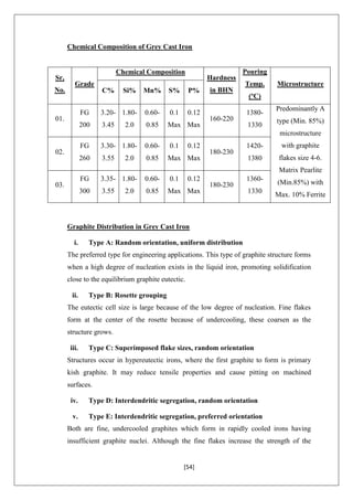 [54]
Chemical Composition of Grey Cast Iron
Sr,
No.
Grade
Chemical Composition
Hardness
in BHN
Pouring
Temp.
(ºC)
Microstructure
C% Si% Mn% S% P%
01.
FG
200
3.20-
3.45
1.80-
2.0
0.60-
0.85
0.1
Max
0.12
Max
160-220
1380-
1330
Predominantly A
type (Min. 85%)
microstructure
with graphite
flakes size 4-6.
Matrix Pearlite
(Min.85%) with
Max. 10% Ferrite
02.
FG
260
3.30-
3.55
1.80-
2.0
0.60-
0.85
0.1
Max
0.12
Max
180-230
1420-
1380
03.
FG
300
3.35-
3.55
1.80-
2.0
0.60-
0.85
0.1
Max
0.12
Max
180-230
1360-
1330
Graphite Distribution in Grey Cast Iron
i. Type A: Random orientation, uniform distribution
The preferred type for engineering applications. This type of graphite structure forms
when a high degree of nucleation exists in the liquid iron, promoting solidification
close to the equilibrium graphite eutectic.
ii. Type B: Rosette grouping
The eutectic cell size is large because of the low degree of nucleation. Fine flakes
form at the center of the rosette because of undercooling, these coarsen as the
structure grows.
iii. Type C: Superimposed flake sizes, random orientation
Structures occur in hypereutectic irons, where the first graphite to form is primary
kish graphite. It may reduce tensile properties and cause pitting on machined
surfaces.
iv. Type D: Interdendritic segregation, random orientation
v. Type E: Interdendritic segregation, preferred orientation
Both are fine, undercooled graphites which form in rapidly cooled irons having
insufficient graphite nuclei. Although the fine flakes increase the strength of the
 