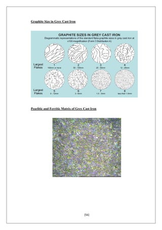 [56]
Graphite Size in Grey Cast Iron
Pearlitic and Ferritic Matrix of Grey Cast Iron
 