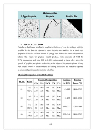 [61]
c. DUCTILE CAST IRON
Nodular or ductile cast iron has its graphite in the form of very tiny nodules with the
graphite in the form of concentric layers forming the nodules. As a result, the
properties of ductile cast iron are that of spongy steel without the stress concentration
effects that flakes of graphite would produce. Tiny amounts of 0.02 to
0.1% magnesium, and only 0.02 to 0.04% cerium added to these alloys slow the
growth of graphite precipitates by bonding to the edges of the graphite planes. Along
with careful control of other elements and timing, this allows the carbon to separate
as spheroidal particles as the material solidifies.
Chemical Composition of Ductile Cast Iron
Sr, No. Grade
Chemical Composition Hardness
in BHN
Pouring
Temp. (ºC)C% Si% Mn% S% P%
01.
SG
400/12
3.35-
3.85
1.80-
2.8
0.3
Max
0.02
Max
0.03
Max
143-193 1400 - 1360
02.
SG
420/12
3.35-
3.85
1.80-
2.8
0.3
Max
0.02
Max
0.03
Max
143-193 1400 - 1360
03.
SG
450/12
3.6-
3.8
1.80-
2.8
0.4
Max
0.02
Max
0.03
Max
156 - 217 1380-1340
04.
SG
500/7
3.35-
3.85
1.80-
2.8
0.6
Max
0.02
Max
0.03
Max
160 - 240 1400 - 1360
 