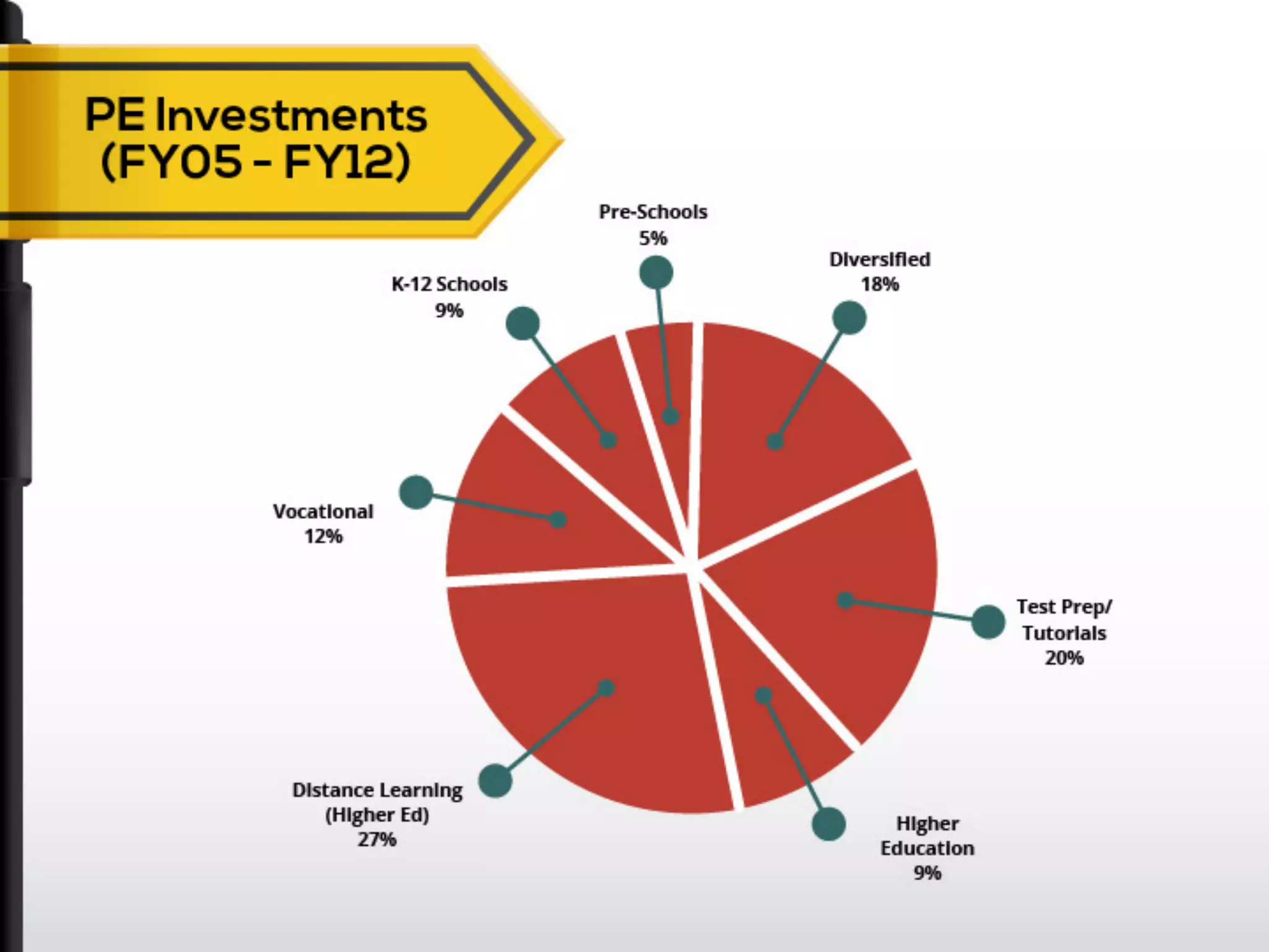 Start-ups in Education