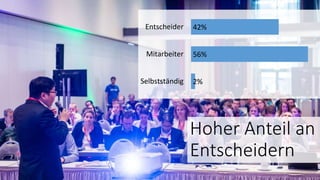 Hoher Anteil an
Entscheidern
2%
56%
42%
Selbstständig
Mitarbeiter
Entscheider
 