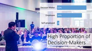 High Proportion of
Decision-Makers
4%
44%
52%
Self-employed
Employee
Decision Maker
 