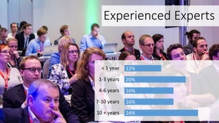 Experienced Experts
24%
16%
16%
20%
12%
10 + years
7-10 years
4-6 years
1-3 years
< 1 year
 