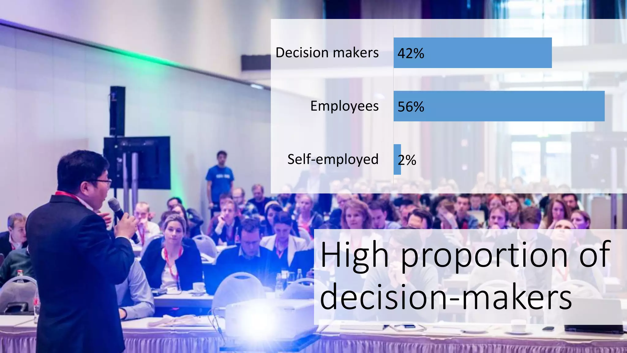 High proportion of
decision-makers
2%
56%
42%
Self-employed
Employees
Decision makers
 