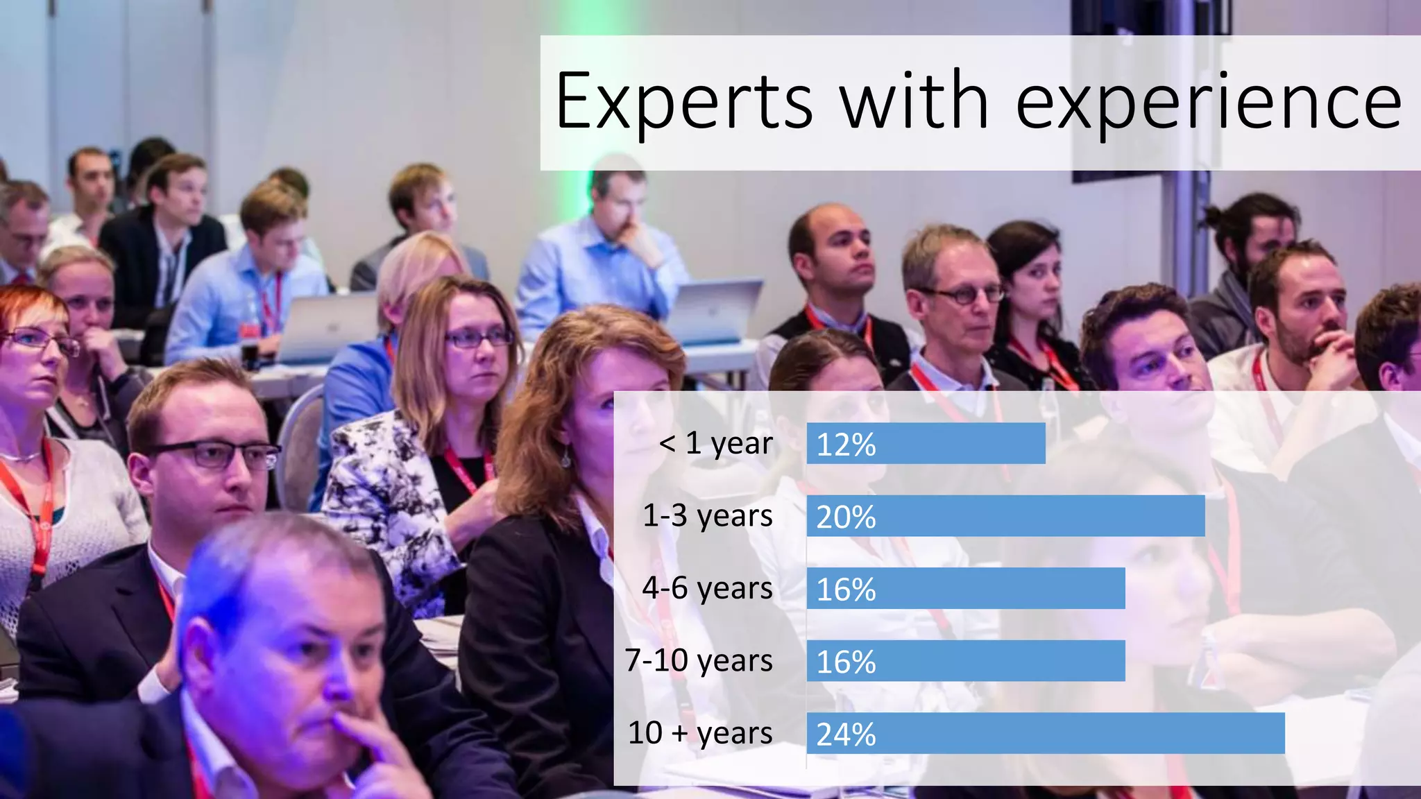 Experts with experience
24%
16%
16%
20%
12%
10 + years
7-10 years
4-6 years
1-3 years
< 1 year
 