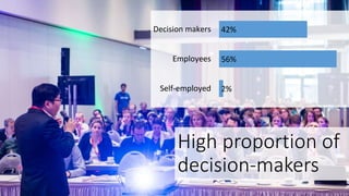 High proportion of
decision-makers
2%
56%
42%
Self-employed
Employees
Decision makers
 