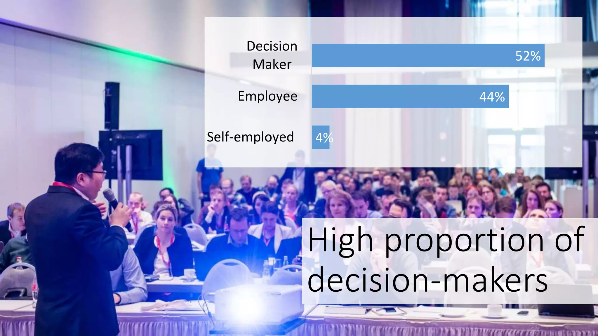 High proportion of
decision-makers
52%
44%
4%
Decision
Maker
Employee
Self-employed
 