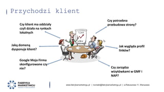 www.fabrykamarketingu.pl | kontakt@fabrykamarketingu.pl | ul.Ratuszowa 11, Warszawa
Przychodzi klient
Czy klient ma oddzia...