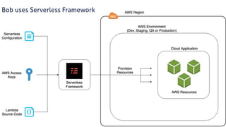 www.securing.pl
Bob uses Serverless Framework
 