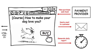 www.securing.pl
https://myblog.com
[Course] How to make your
dog love you?
PAYMENT
PROVIDER
New purchase
web-hook
Send e-mail
to customer
Generate daily
report
HTML,
CSS,
JS
 