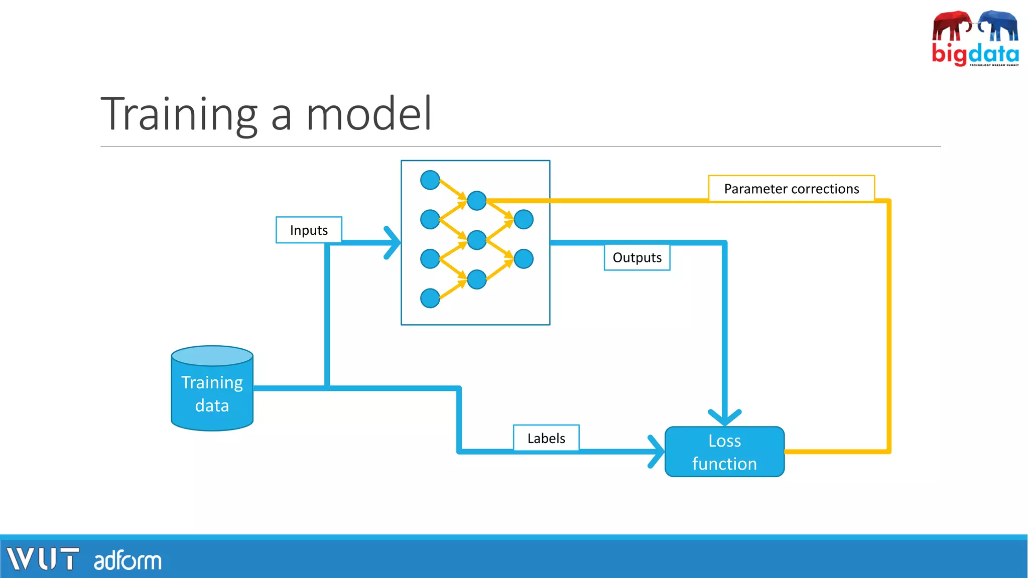 Training a model
Training
data
Loss
function
Inputs
Labels
Outputs
Parameter corrections
 