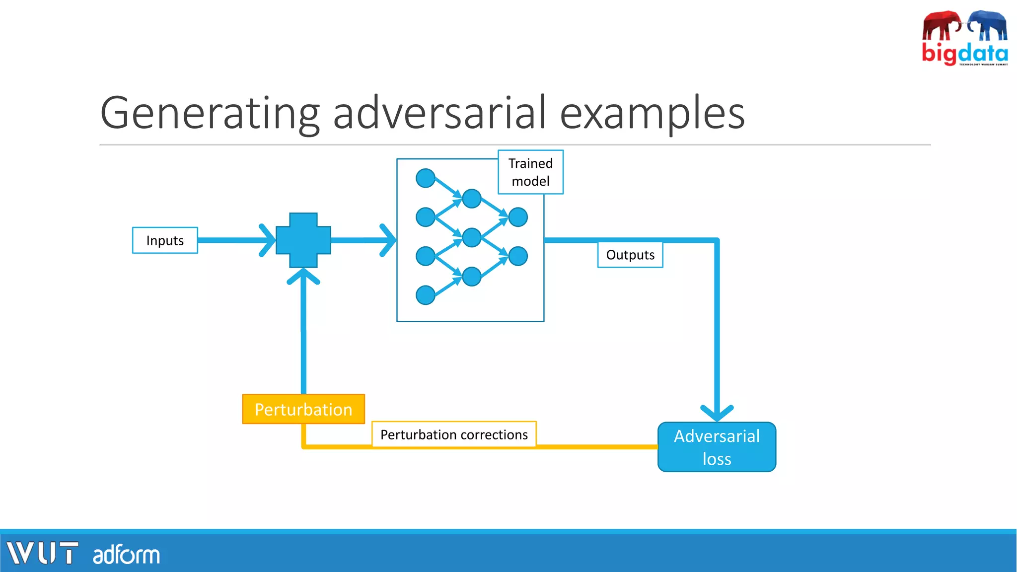 Generating adversarial examples
Adversarial
loss
Inputs
Outputs
Perturbation corrections
Perturbation
Trained
model
 