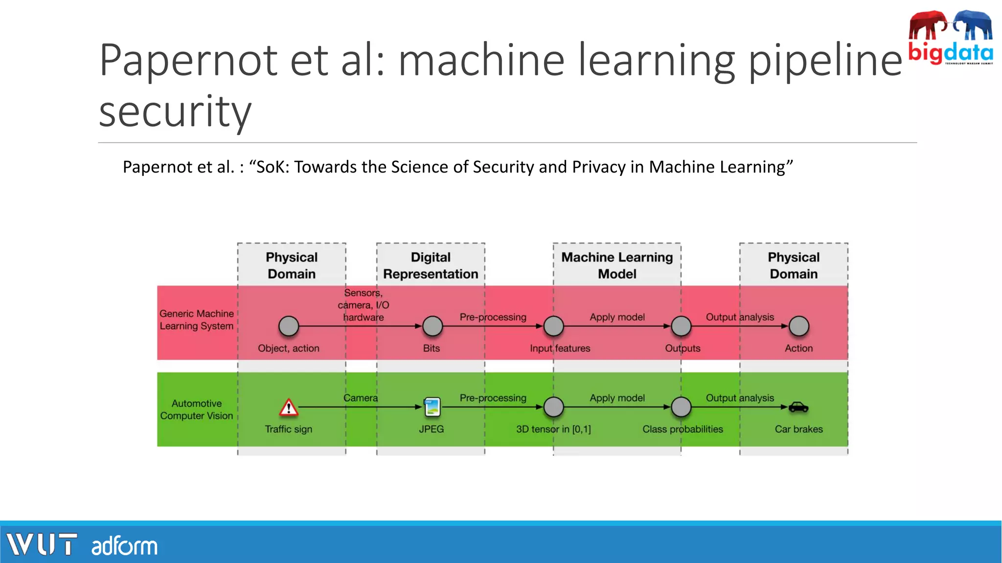Papernot et al: machine learning pipeline
security
Papernot et al. : “SoK: Towards the Science of Security and Privacy in Machine Learning”
 