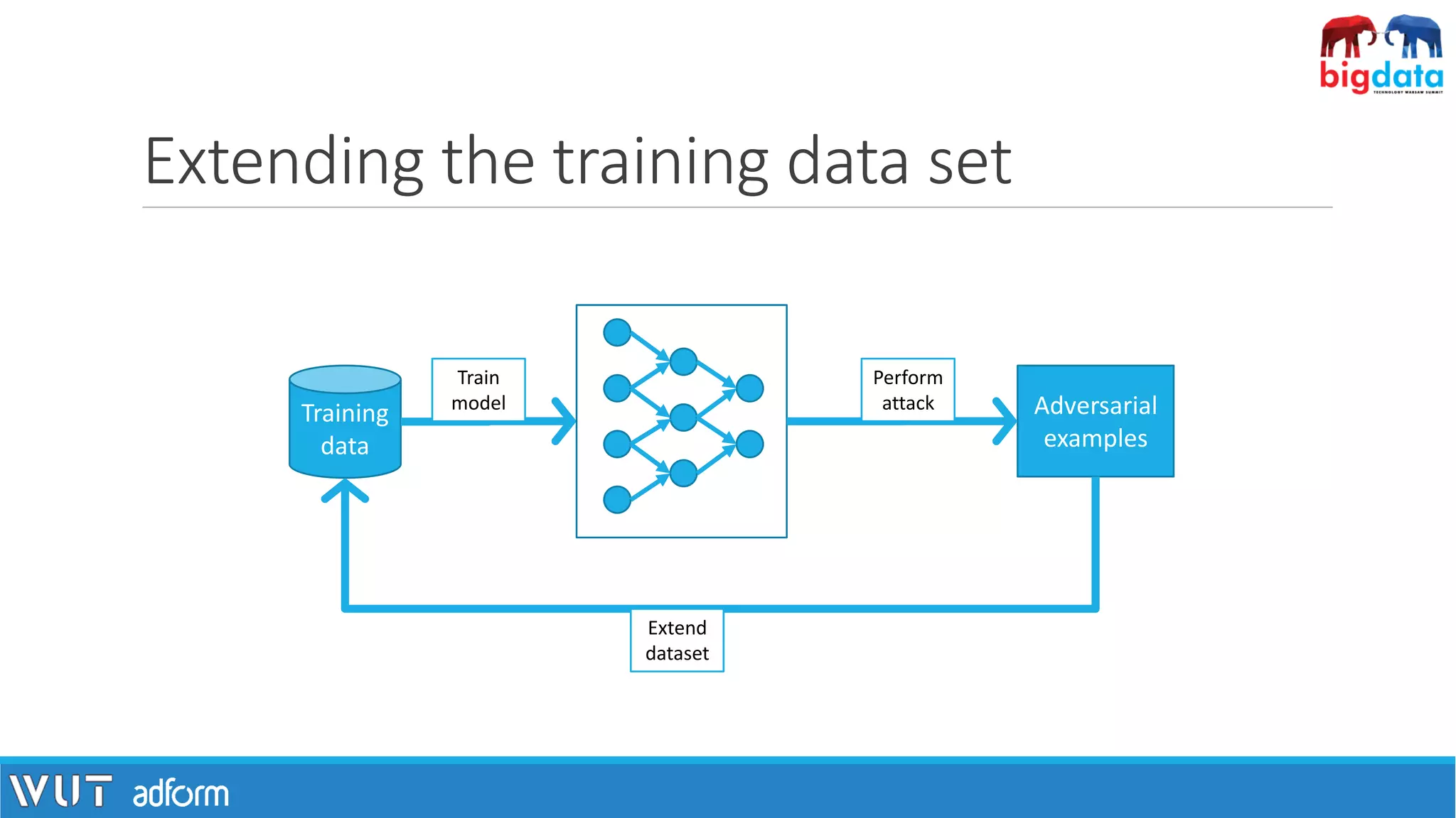 Extending the training data set
Training
data
Adversarial
examples
Train
model
Perform
attack
Extend
dataset
 