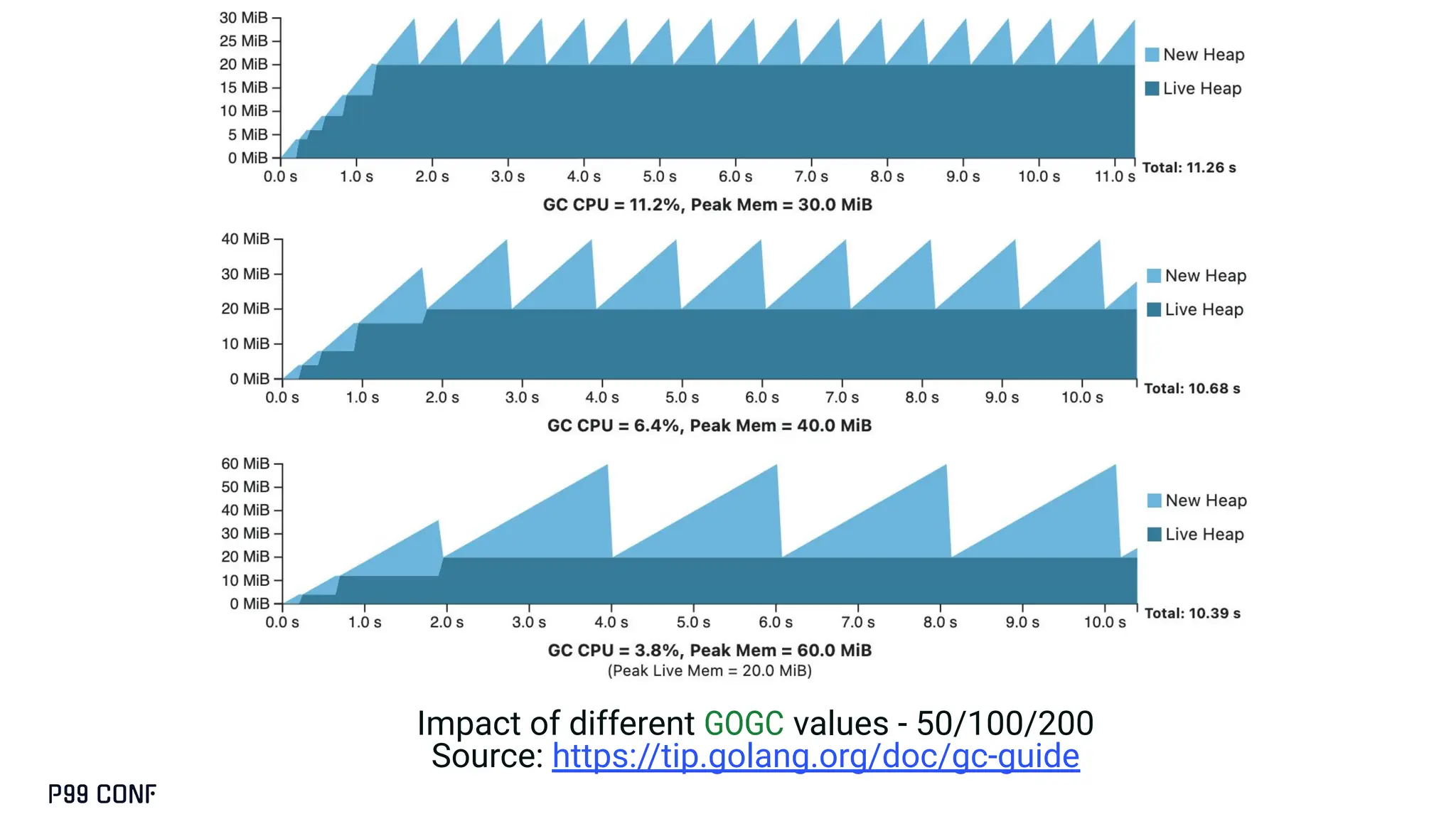 Impact of different GOGC values - 50/100/200
Source: https://tip.golang.org/doc/gc-guide
 