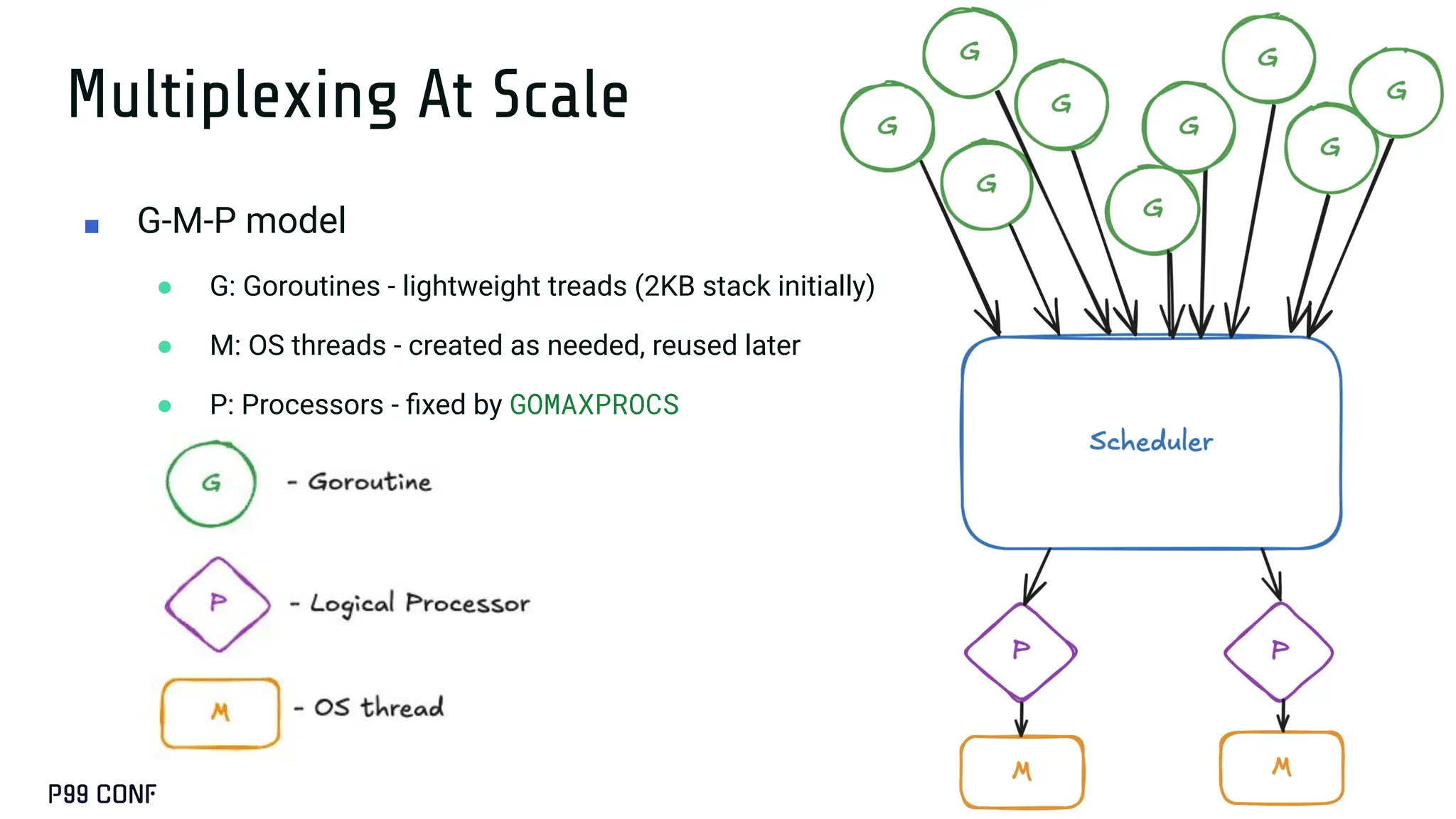 Multiplexing At Scale
■ G-M-P model
● G: Goroutines - lightweight treads (2KB stack initially)
● M: OS threads - created as needed, reused later
● P: Processors - ﬁxed by GOMAXPROCS
 