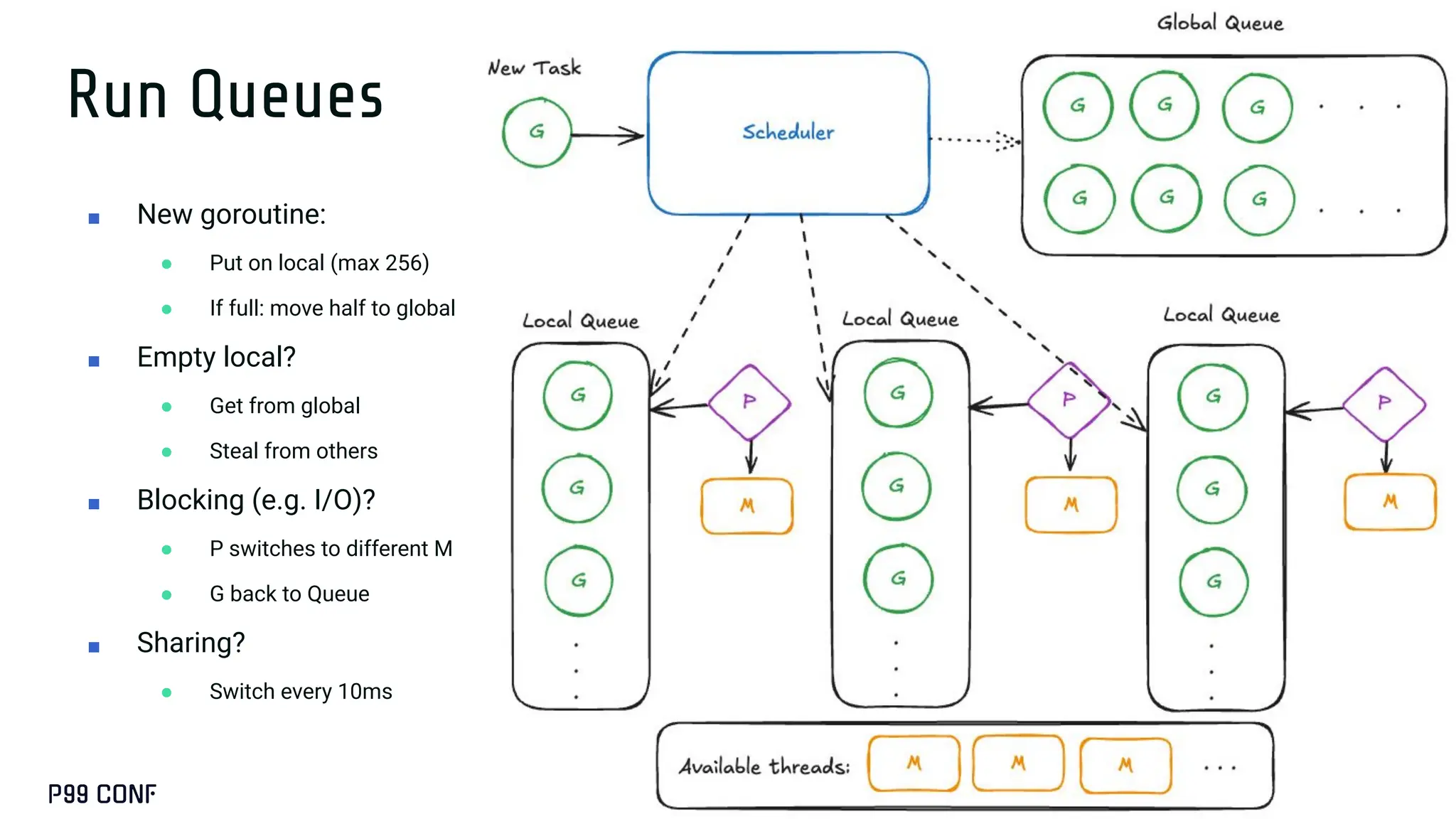Run Queues
■ New goroutine:
● Put on local (max 256)
● If full: move half to global
■ Empty local?
● Get from global
● Steal from others
■ Blocking (e.g. I/O)?
● P switches to different M
● G back to Queue
■ Sharing?
● Switch every 10ms
 