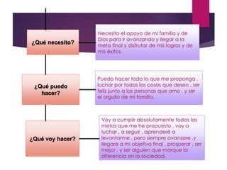 ¿Qué necesito?
Necesito el apoyo de mi familia y de
Dios para ir avanzando y llegar a la
meta final y disfrutar de mis logros y de
mis éxitos.
¿Qué puedo
hacer?
¿Qué voy hacer?
Puedo hacer todo lo que me proponga ,
luchar por todas las cosas que deseo , ser
feliz junto a las personas que amo , y ser
el orgullo de mi familia.
Voy a cumplir absolutamente todas las
metas que me he propuesto , voy a
luchar , a seguir , aprenderé a
levantarme , pero siempre avanzare ,y
llegare a mi objetivo final , prosperar , ser
mejor , y ser alguien que marque la
diferencia en la sociedad.
 