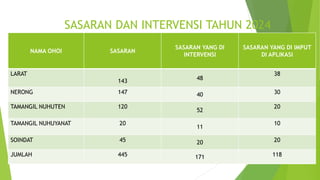 SASARAN DAN INTERVENSI TAHUN 2024
NAMA OHOI SASARAN
SASARAN YANG DI
INTERVENSI
SASARAN YANG DI IMPUT
DI APLIKASI
LARAT
143 48
38
NERONG 147 40 30
TAMANGIL NUHUTEN 120
52
20
TAMANGIL NUHUYANAT 20
11
10
SOINDAT 45 20 20
JUMLAH 445 171 118
 
