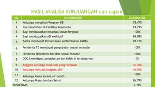 HASIL ANALISA KUNJUANGAN dan capain 12
NO 12 INDIKATOR CAPAIAN IKS
1 Keluarga mengikuti Program KB 78.47%
2 Ibu melahirkan di Fasilitas Kesehatan 93.75%
3 Bayi mendapatkan imunisasi dasar lengkap 100%
4 Bayi mendapatkan ASI eksklusif 84.09%
5 Balita mendapat Pemantauan pertumbuhan balita 98.15%
6 Penderita TB mendapat pengobatan sesuai setandar 100%
7 Penderita Hipertensi berobat sesuai standar 100%
8 ODGJ mendapat pengobatan dan tidak di terlantarkan 0%
9 Anggota keluarga tidak ada yang merokok 36.36%
10 Keluarga menjadi Anggota JKN 45.95%
11 Keluarga Akses sarana air bersih
100%
12 Keluarga Akses Jamban Sehat 96.79%
PUSKESMAS 0.19%
 