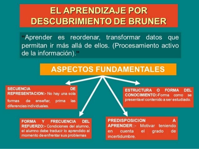 Resultado de imagen para aprendizaje por descubrimiento bruner