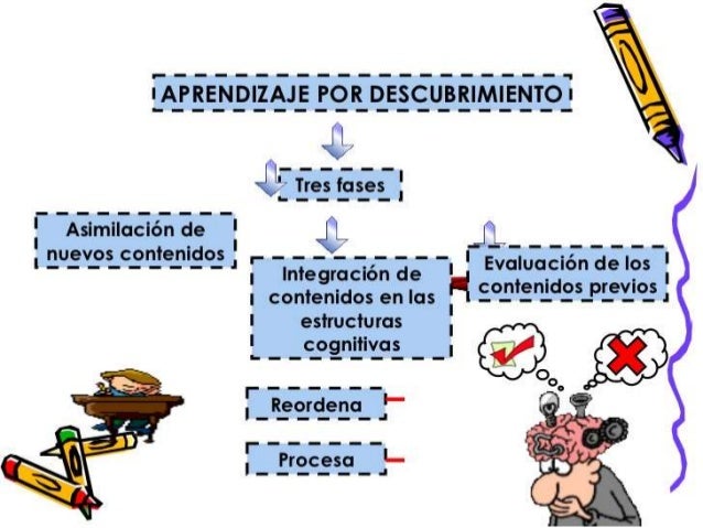 Resultado de imagen para APRENDIZAJE POR DESCUBRIMIENTO BRUNER