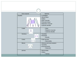 Zona corporal lesiones
Espalda • Lumbalgias
• Hernia discal
• Ciática
• Dolor muscular
• Protrusión discal
• Distensión muscular
• Lesiones discales
Cuello • Dolor
• Espasmo muscular
• Lesiones discales
Hombros • Tendinitis
• Periartritis
• Bursitis
Codos • Codo de tenis
• Epicondilitis
Manos • Síndrome del túnel carpiano
• Tendinitis
• Entumecimiento
• Distensión
piernas • Hemorroides
• Ciática
• Varices
 